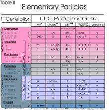 Dark matter=Dark energy, Table II Elementary Particles, 1st generation