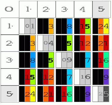 Brooks (Base) Square 5x5 matrix