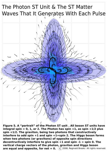 Fig 5 The Photon ST Unit & The ST Matter Waves That it Generates With Each Pulse