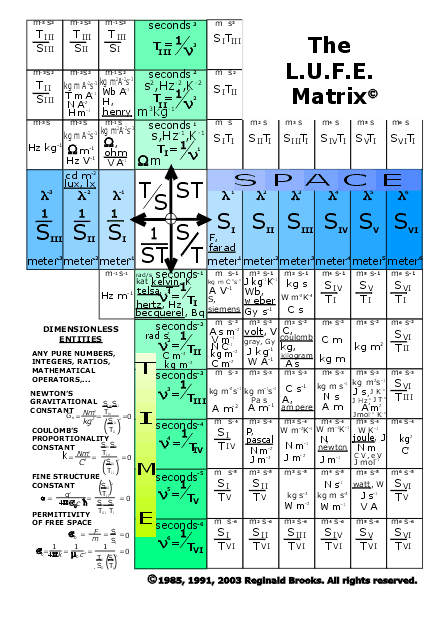 the LUFE Matrix