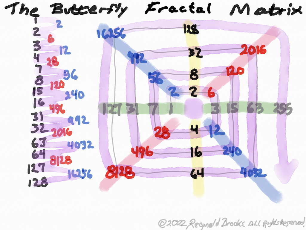 Butterfly Fractal Matrix Areas