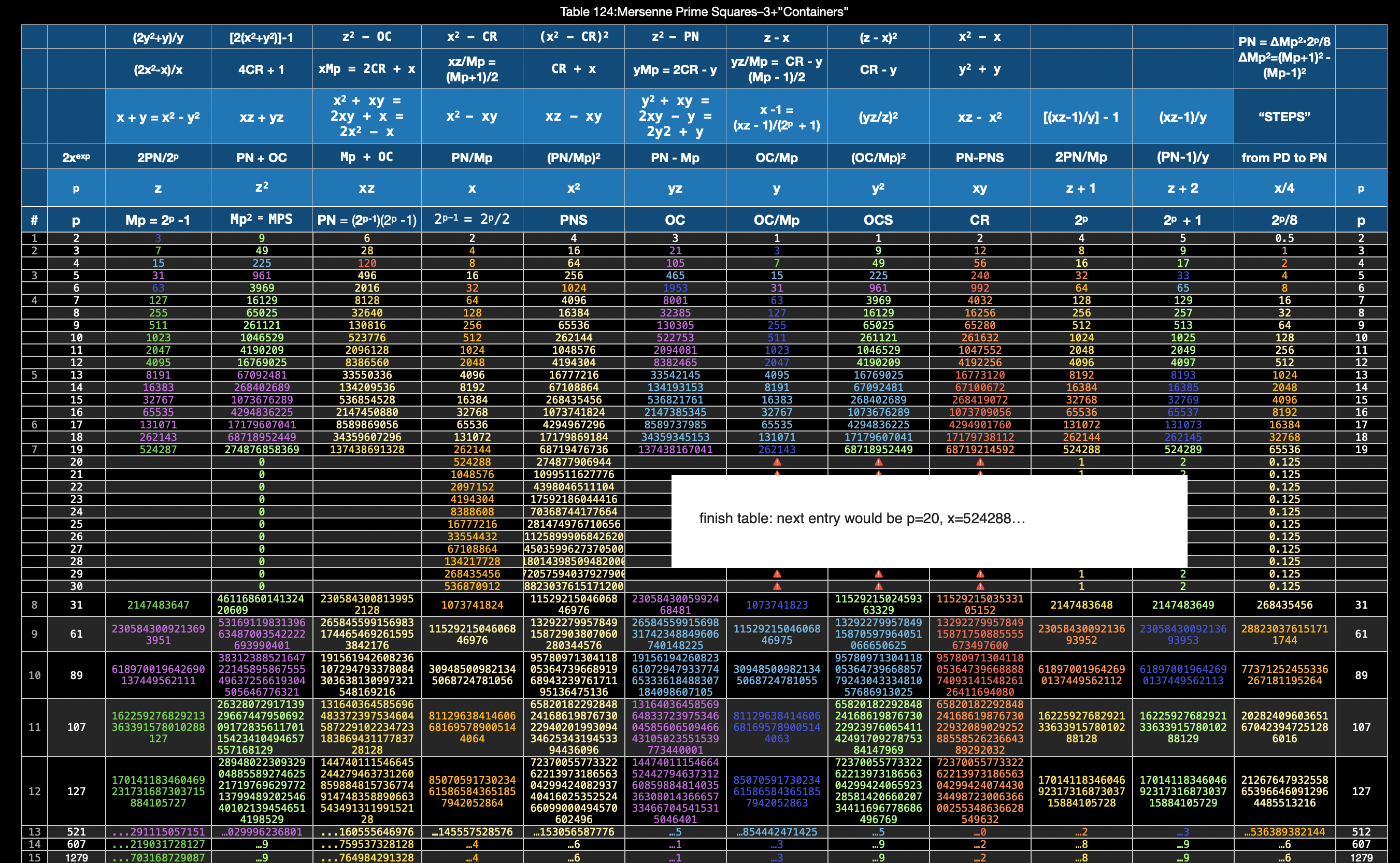 Table124_Mersenne_Prime_Squares3+containers