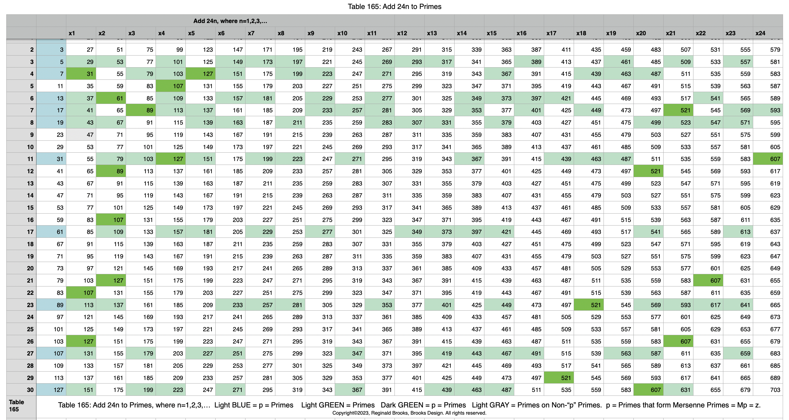 Table165_Add24toPrimes