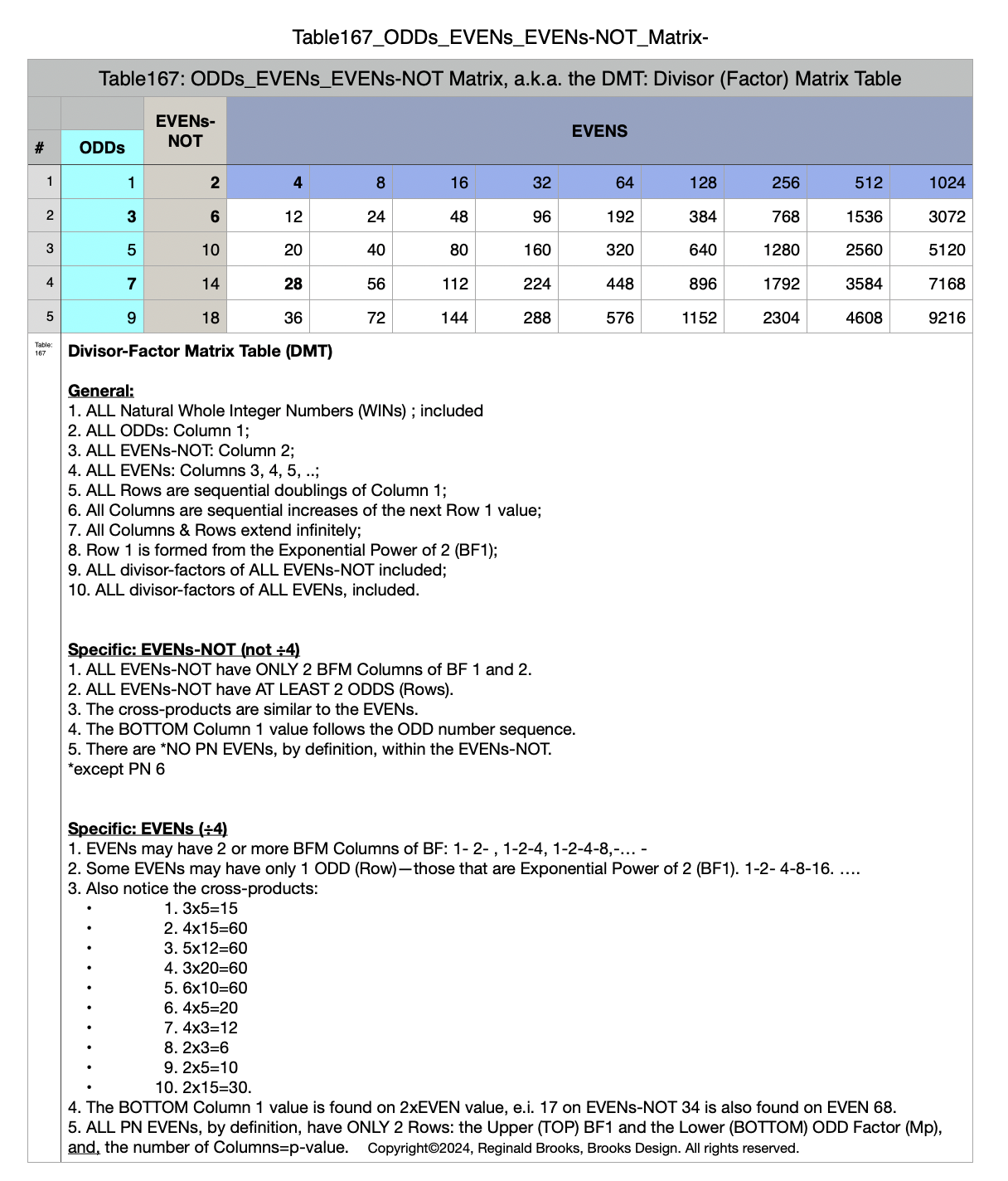 Table167_ODDs_EVENs_EVENs-NOT_Matrix