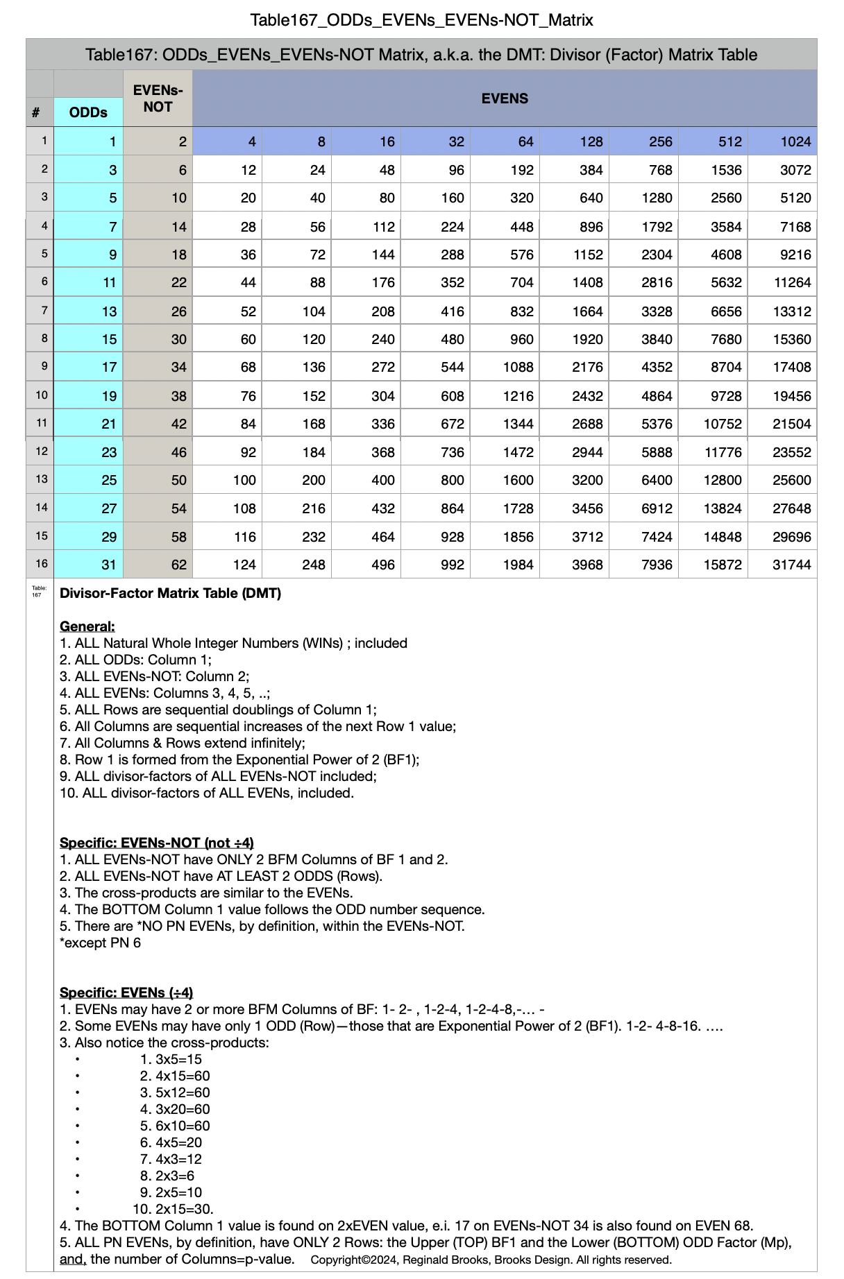 Table167_ODDs_EVENs_EVENs-NOT_Matrix