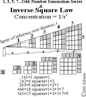 The Odd-Number-Summation Series & The ISL