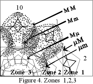 Geometry of DNA, zones 1,2 and 3