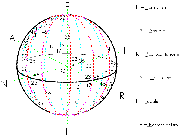 FARNIE art classification scheme.