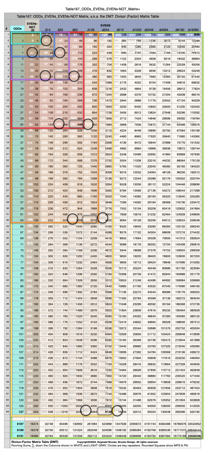 Table167_ODDs_EVENS_EVENs_NOT_RSumsCols.png