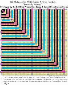 Fig 3:Butterfly Prime Determinant Number Array-n6s