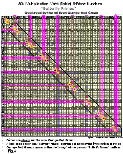 Fig 4:Butterfly Prime Determinant Number Array